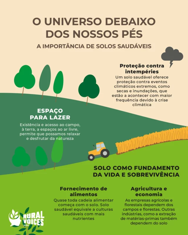 Qual é a coisa, qual é ela, que está lá sempre para nos suportar mas que espezinhamos todos os dias? Saltamos nele, mas também nos deitamos para dormir a sesta? Algumas pessoas não lhe ligam nenhuma - atiram lixo, beatas, papéis, plástico, às vezes até televisões e colchões! 🤨

Sim, estamos a falar do solo, algo que quase sempre passa despercebido, mas que tem uma importância muito maior do que imaginas nas nossas vidas e no nosso ambiente. Não acreditas? Então vê aqui todas as funções essenciais que são desempenhadas pelo solo!

#RuralVoices2030 #Solo #Biodiversidade #euDEARprogramme